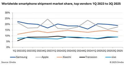 Отчёт: Samsung сохраняет лидерство на мировом рынке смартфонов