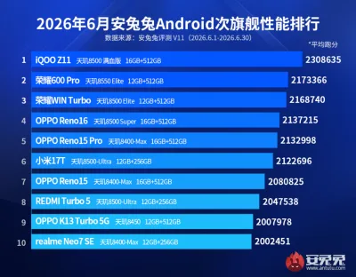 Опубликован топ производительности AnTuTu: самые мощные середняки июня 2026 года