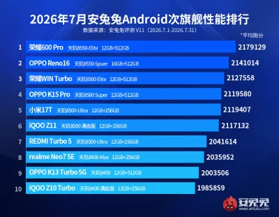AnTuTu опубликовал июльский топ среднебюджетных смартфонов